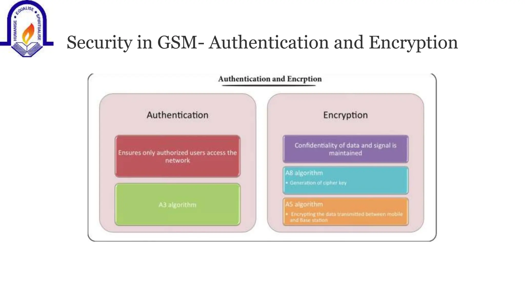 Security in GSM- Authentication and Encryption
 
