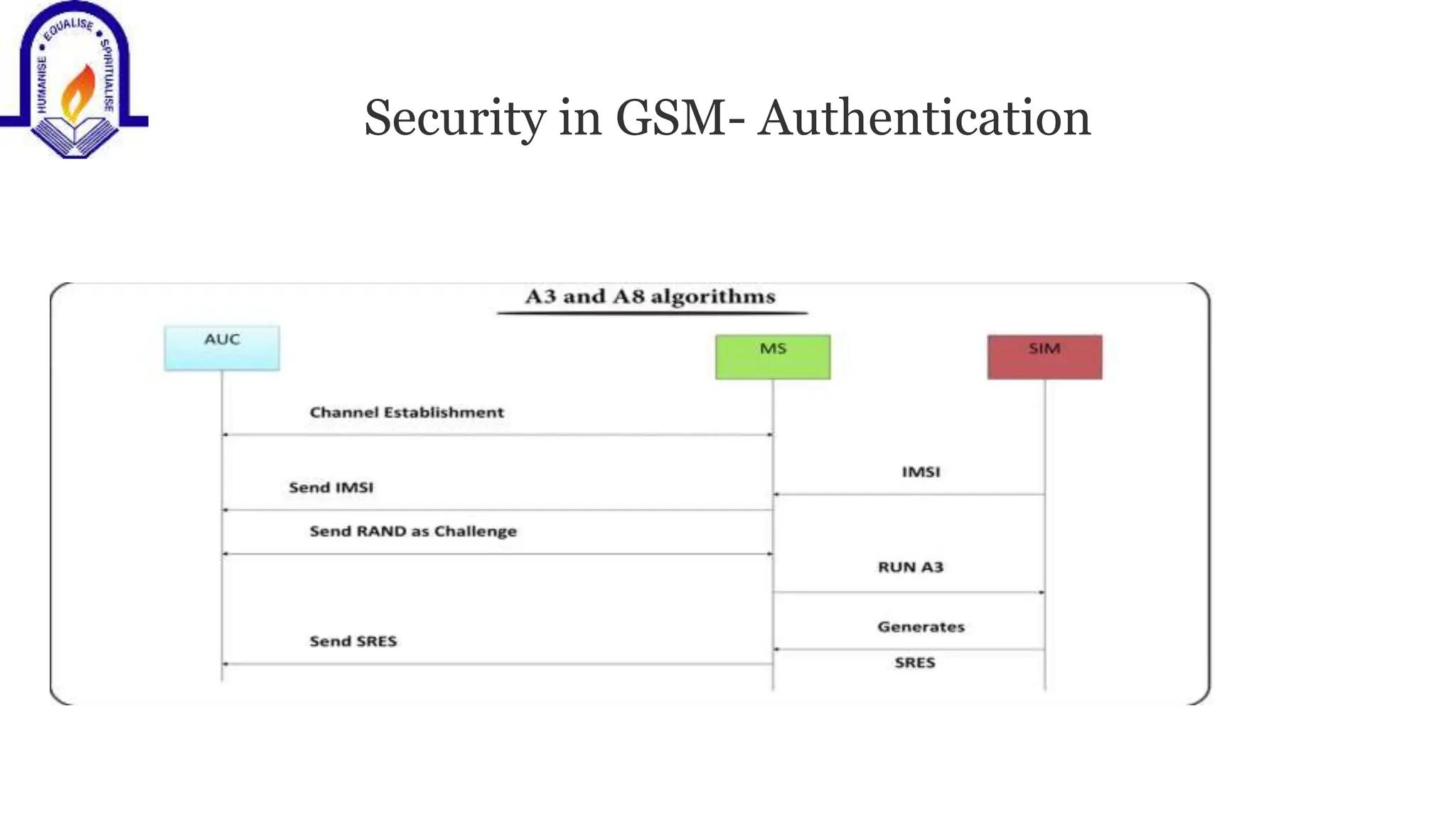 Security in GSM- Authentication
 