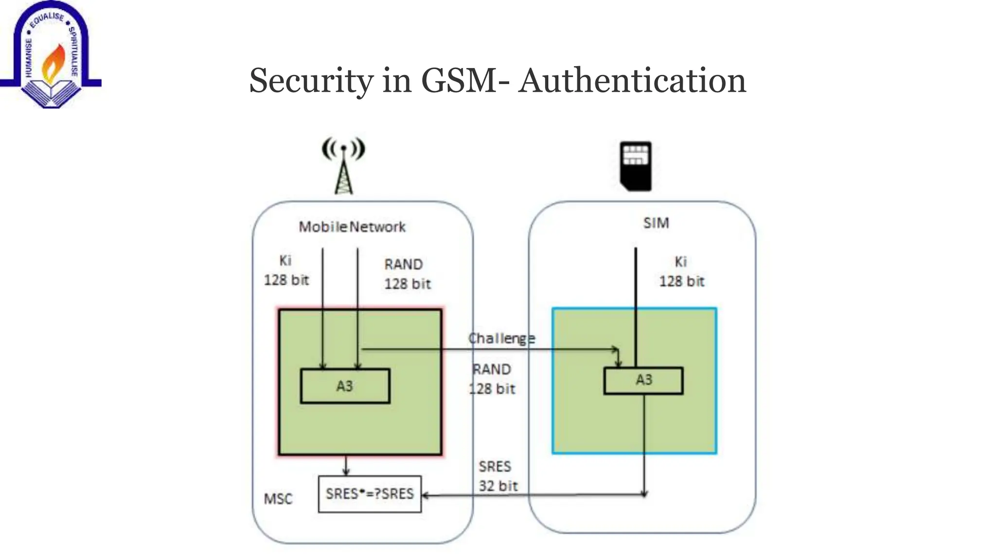 Security in GSM- Authentication
 