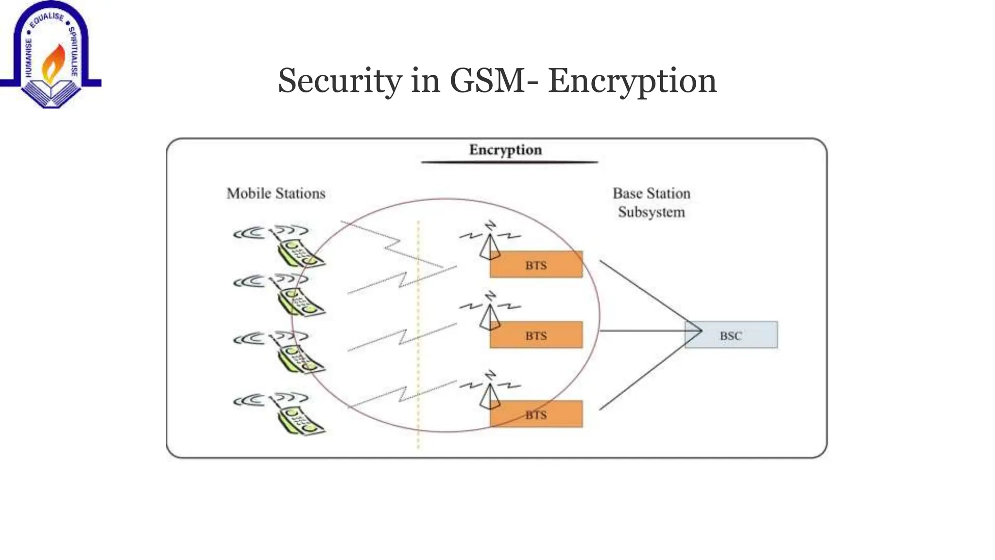 Security in GSM- Encryption
 