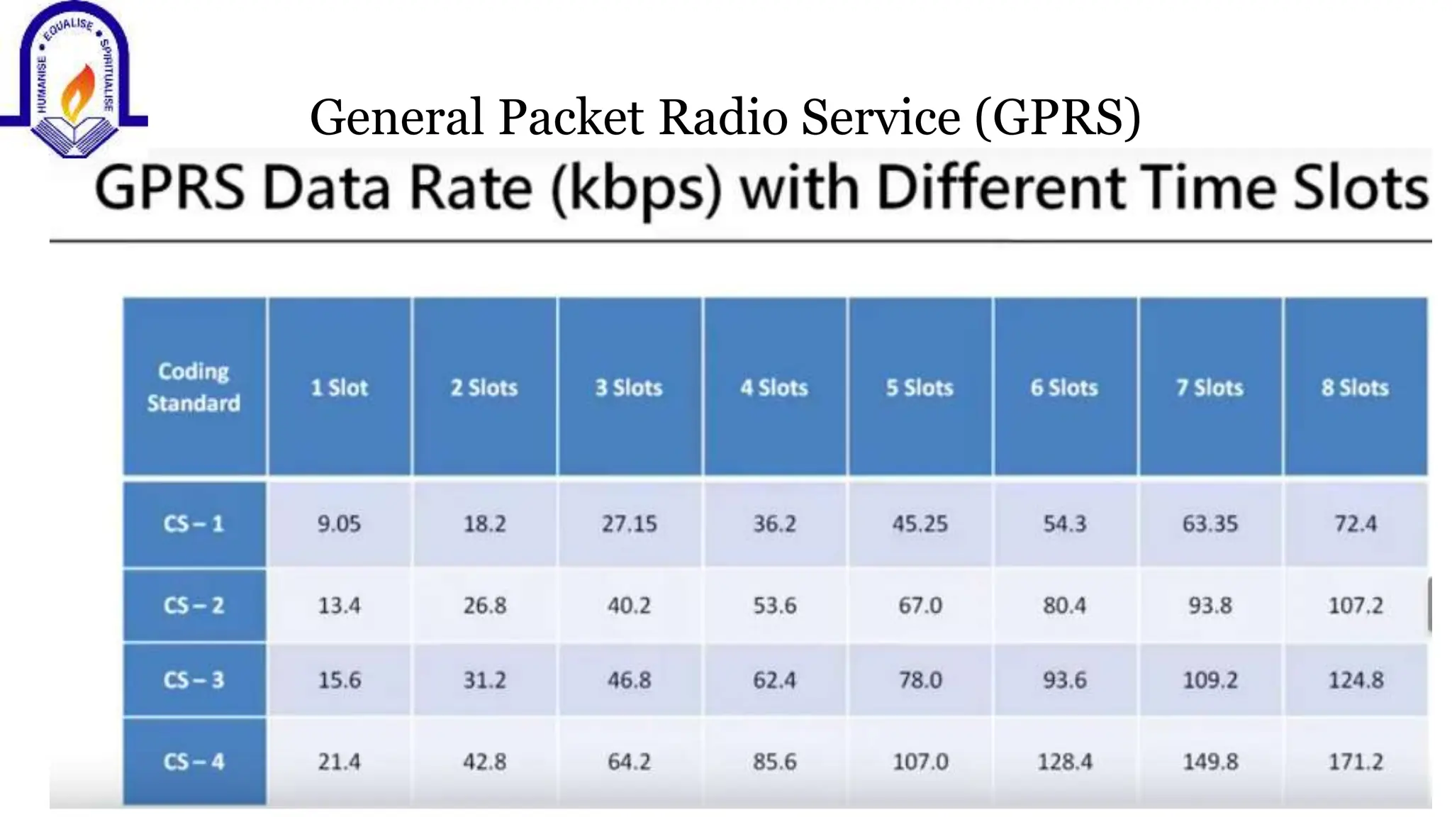 General Packet Radio Service (GPRS)
 