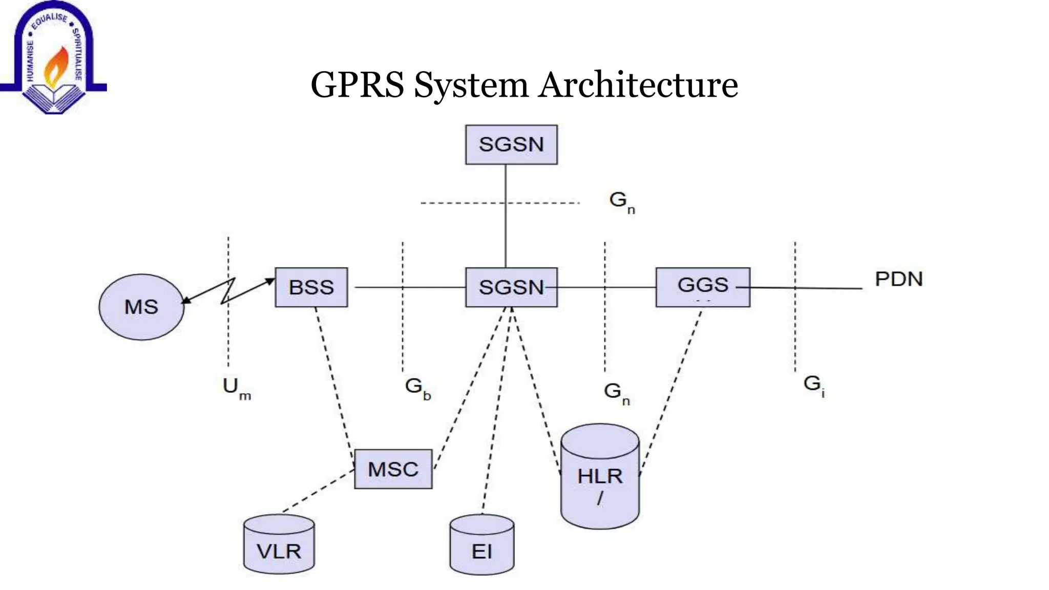 GPRS System Architecture
 