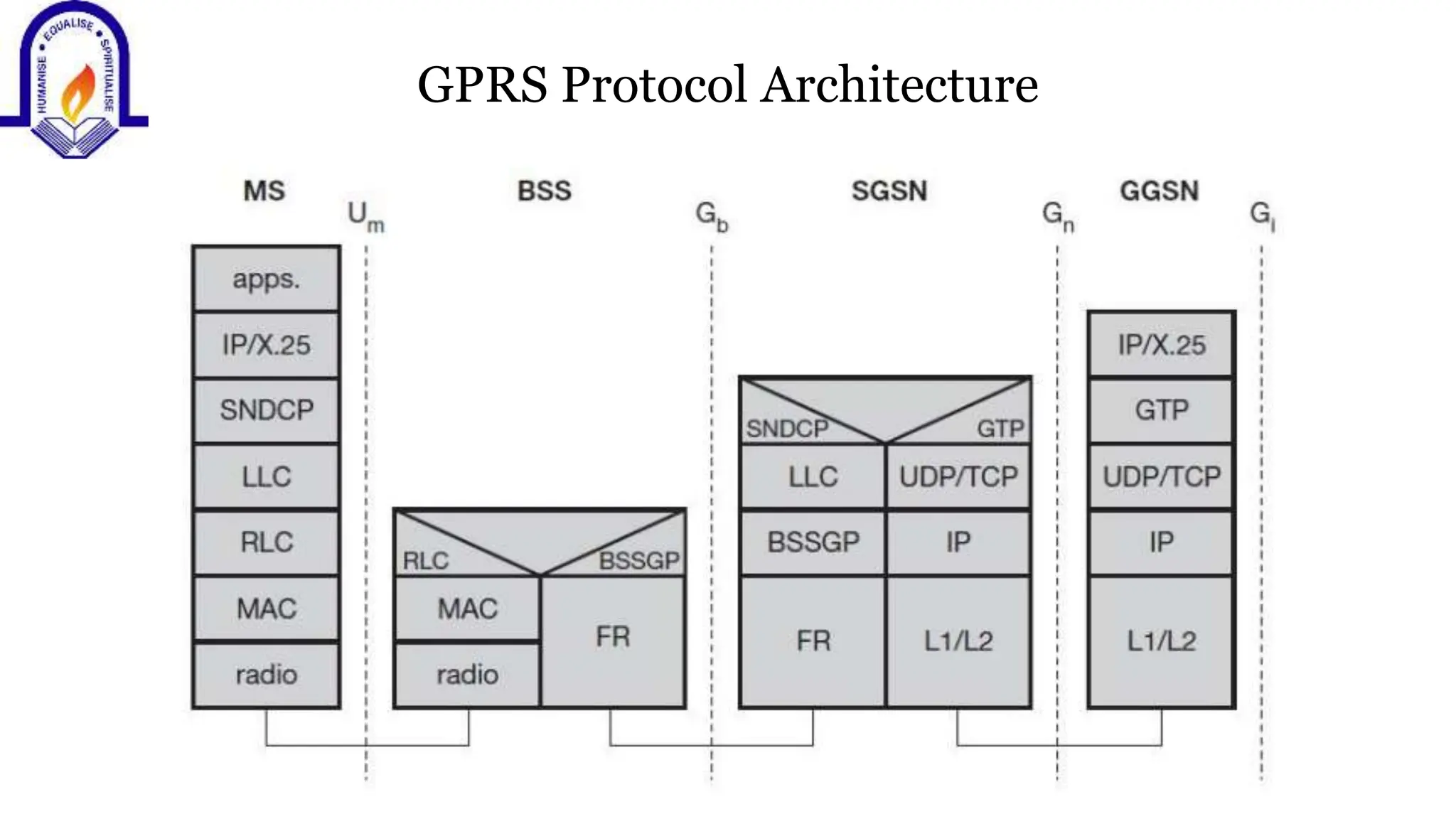 GPRS Protocol Architecture
 