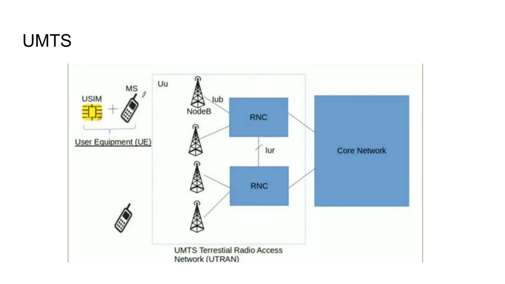 UMTS
 