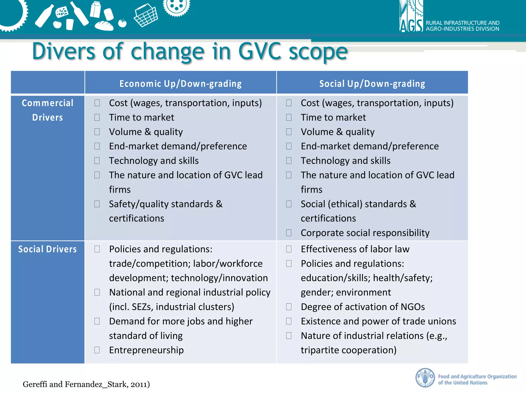 Global Value Chain Analysis: A Primer
Figure 13. Commercial and Social Driversfor Up/Downgrading
Economic Up/Down‐grading Social Up/Down‐grading
Commercial 
Drivers
• Cost (wages, transportation, inputs)
• Time to market
• Volume & quality
• End‐market demand/preference
• Technology and skills
• The nature and location of GVC lead 
firms
• Safety/quality standards & 
certifications
• Cost (wages, transportation, inputs)
• Time to market
• Volume & quality
• End‐market demand/preference
• Technology and skills
• The nature and location of GVC lead 
firms
• Social (ethical) standards & 
certifications
• Corporate social responsibility
Social Drivers • Policies and regulations: 
trade/competition; labor/workforce 
development; technology/innovation
• National and regional industrial policy 
(incl. SEZs, industrial clusters)
• Demand for more jobs and higher 
standard of living
• Entrepreneurship
• Effectiveness of labor law
• Policies and regulations: 
education/skills; health/safety; 
gender; environment
• Degree of activation of NGOs
• Existence and power of trade unions
• Nature of industrial relations (e.g., 
tripartite cooperation)
Economic Up/Down‐grading Social Up/Down‐grading
Commercial 
Drivers
• Cost (wages, transportation, inputs)
• Time to market
• Volume & quality
• End‐market demand/preference
• Technology and skills
• The nature and location of GVC lead 
firms
• Safety/quality standards & 
certifications
• Cost (wages, transportation, inputs)
• Time to market
• Volume & quality
• End‐market demand/preference
• Technology and skills
• The nature and location of GVC lead 
firms
• Social (ethical) standards & 
certifications
• Corporate social responsibility
Social Drivers • Policies and regulations: 
trade/competition; labor/workforce 
development; technology/innovation
• National and regional industrial policy 
(incl. SEZs, industrial clusters)
• Demand for more jobs and higher 
standard of living
• Entrepreneurship
• Effectiveness of labor law
• Policies and regulations: 
education/skills; health/safety; 
gender; environment
• Degree of activation of NGOs
• Existence and power of trade unions
• Nature of industrial relations (e.g., 
tripartite cooperation)
Source: Gary Gereffi and Joonkoo Lee.
Divers of change in GVC scope
Gereffi and Fernandez_Stark, 2011)
 