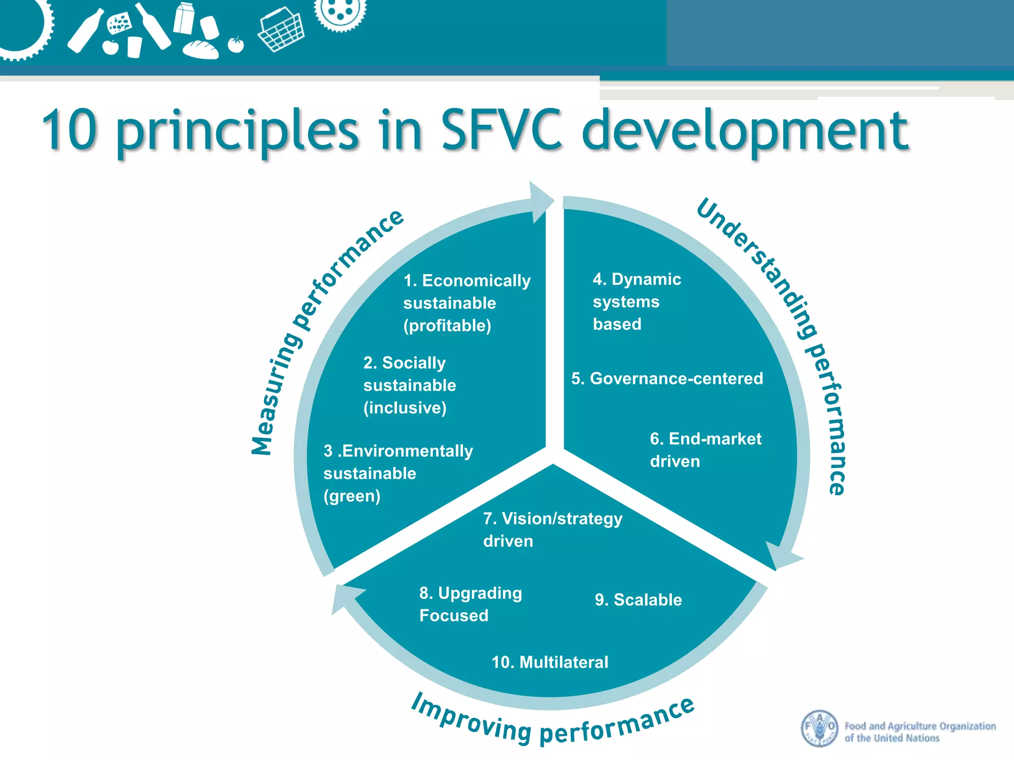10 principles in SFVC development
1. Economically
sustainable
(profitable)
4. Dynamic
systems
based
5. Governance-centered
6. End-market
driven
2. Socially
sustainable
(inclusive)
3 .Environmentally
sustainable
(green)
7. Vision/strategy
driven
8. Upgrading
Focused
9. Scalable
10. Multilateral
 