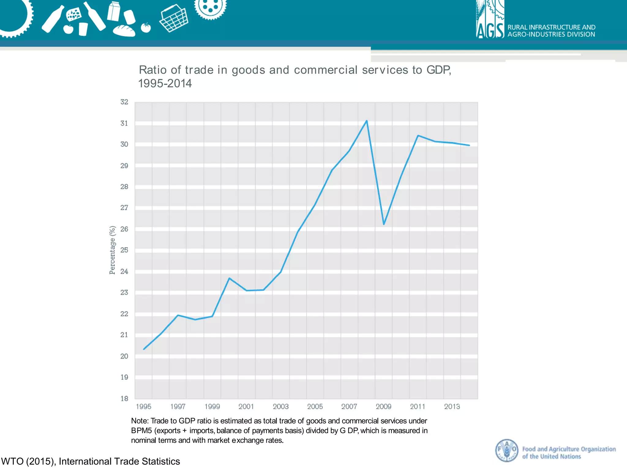of trade in GDP fell 5 percentage points to 26 per cent in 2009 from 31 per
cent in 2008. Much of this decline was attributed to a drop in the price of
commodities. Despite a robust recovery in 2010-11, the ratio of trade to GDP in
value terms remains below its 2008 peak.
Ratio of trade in goods and commercial services to GDP,
1995-2014
22% to 24%
Ratio of trade to
GDP from the Asia
crisis to the dotcom
crisis
1997: 22%
2000: 24%
31% to 30%
Ratio of trade
to GDP from the
f nancial crisis to
high oil prices
2008: 31%
2009: 26%
2011: 30%
20% to 30%
Ratio of trade to
GDP over the past
20 years
1995: 20%
2014: 30%
Note: Trade to GDP ratio is estimated as total trade of goods and commercial services under
BPM5 (exports + imports,balance of payments basis) divided by G DP,which is measured in
nominal terms and with market exchange rates.
WTO (2015), International Trade Statistics
 