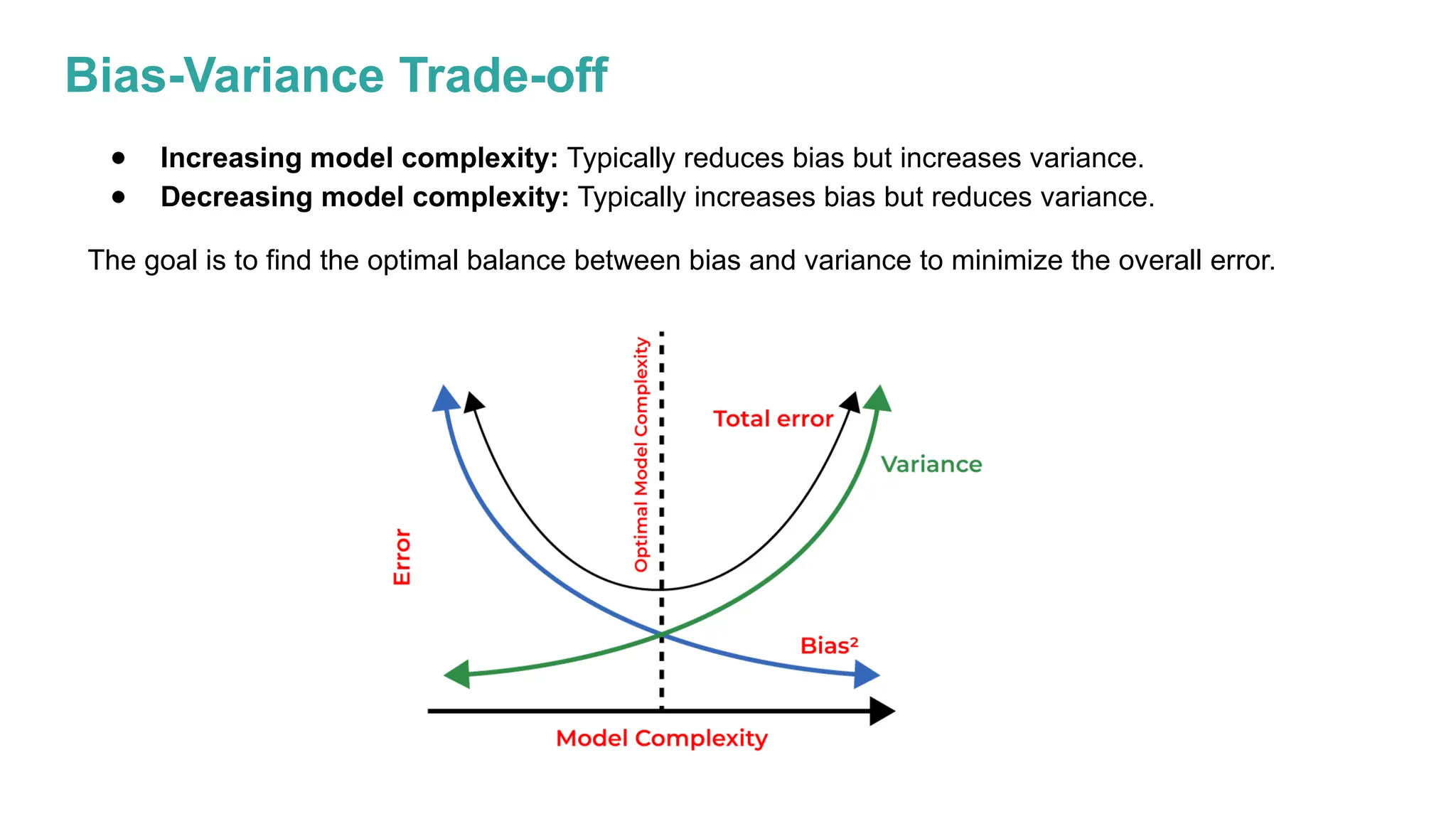 Bias-Variance Trade-off
● Increasing model complexity: Typically reduces bias but increases variance.
● Decreasing model complexity: Typically increases bias but reduces variance.
The goal is to find the optimal balance between bias and variance to minimize the overall error.
 