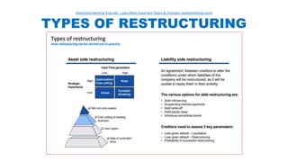 TYPES OF RESTRUCTURING
Investment Banking Tutorials - Learn Most Important Topics & Concepts (wallstreetmojo.com)
 