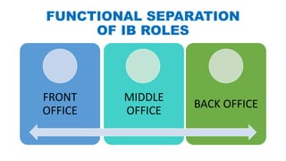 FUNCTIONAL SEPARATION
OF IB ROLES
FRONT
OFFICE
MIDDLE
OFFICE
BACK OFFICE
 