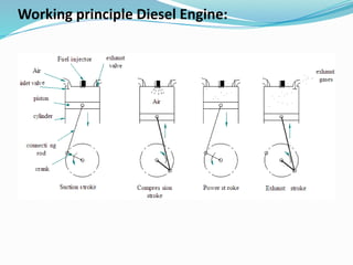 Engine Operating Principles Comprehensive Introduction to Internal Combustion Engines: Principles ...
