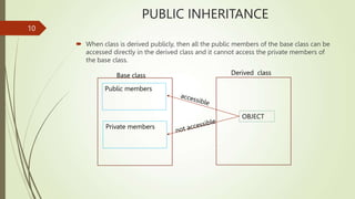  When class is derived publicly, then all the public members of the base class can be
accessed directly in the derived class and it cannot access the private members of
the base class.
10
PUBLIC INHERITANCE
Public members
Private members
OBJECT
Base class Derived class
 