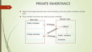  Object of privately derived class cannot directly access the public members of base
class
 Thus member functions are used to access members
12
PRIVATE INHERITANCE
Public members
OBJECT
Base class Derived class
Public members
functions
Private members
 
