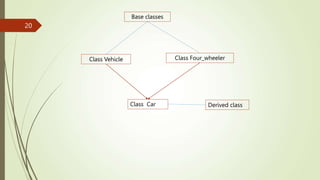 20
Class Vehicle
Class Car Derived class
Class Four_wheeler
Base classes
 