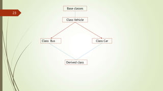23
Class Vehicle
Class Bus
Derived class
Class Car
Base classes
 