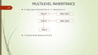MULTILEVEL INHERITANCE
 A- Base class, B derived from A , C- derived form C
 C inherits all the features of A & B.
25
Class A
Class C
Class B
Base class1
Base class2
 