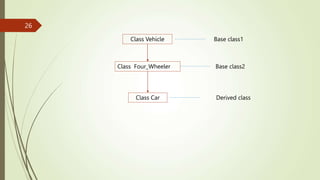 26
Class Vehicle
Class Four_Wheeler
Class Car
Base class1
Base class2
Derived class
 