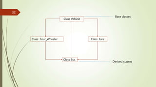 32
Class Vehicle
Class Four_Wheeler
Class Bus
Class Fare
Base classes
Derived classes
 