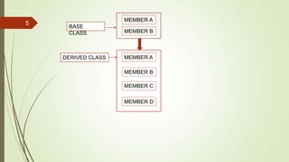 5
MEMBER A
MEMBER B
MEMBER A
MEMBER B
MEMBER C
MEMBER D
BASE
CLASS
DERIVED CLASS
 