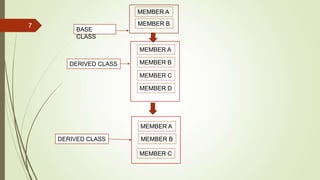 7
MEMBER A
MEMBER B
MEMBER A
MEMBER B
MEMBER B
MEMBER C
BASE
CLASS
DERIVED CLASS
DERIVED CLASS
MEMBER A
MEMBER C
MEMBER D
 