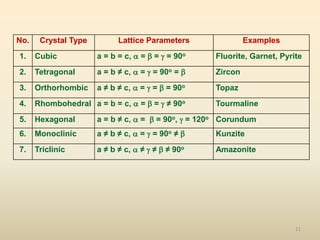 11
No. Crystal Type Lattice Parameters Examples
1. Cubic a = b = c,  =  =  = 90o Fluorite, Garnet, Pyrite
2. Tetragonal a = b ≠ c,  =  = 90o =  Zircon
3. Orthorhombic a ≠ b ≠ c,  =  =  = 90o Topaz
4. Rhombohedral a = b = c,  =  =  ≠ 90o Tourmaline
5. Hexagonal a = b ≠ c,  =  = 90o,  = 120o Corundum
6. Monoclinic a ≠ b ≠ c,  =  = 90o ≠  Kunzite
7. Triclinic a ≠ b ≠ c,  ≠  ≠  ≠ 90o Amazonite
 