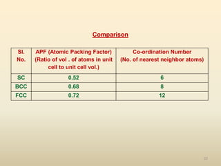 22
Sl.
No.
APF (Atomic Packing Factor)
(Ratio of vol . of atoms in unit
cell to unit cell vol.)
Co-ordination Number
(No. of nearest neighbor atoms)
SC 0.52 6
BCC 0.68 8
FCC 0.72 12
Comparison
 