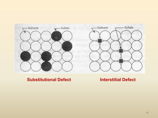 38
Substitutional Defect Interstitial Defect
 