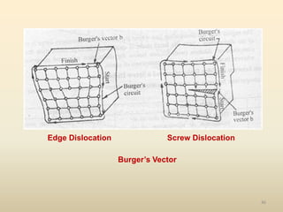 46
Edge Dislocation Screw Dislocation
Burger’s Vector
 