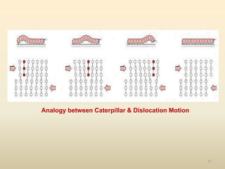 57
Analogy between Caterpillar & Dislocation Motion
 