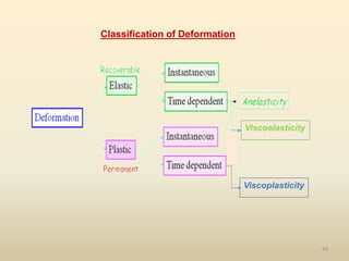 59
Viscoelasticity
Viscoplasticity
Classification of Deformation
 