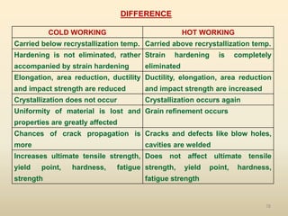 78
COLD WORKING HOT WORKING
Carried below recrystallization temp. Carried above recrystallization temp.
Hardening is not eliminated, rather
accompanied by strain hardening
Strain hardening is completely
eliminated
Elongation, area reduction, ductility
and impact strength are reduced
Ductility, elongation, area reduction
and impact strength are increased
Crystallization does not occur Crystallization occurs again
Uniformity of material is lost and
properties are greatly affected
Grain refinement occurs
Chances of crack propagation is
more
Cracks and defects like blow holes,
cavities are welded
Increases ultimate tensile strength,
yield point, hardness, fatigue
strength
Does not affect ultimate tensile
strength, yield point, hardness,
fatigue strength
DIFFERENCE
 