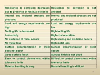 79
Resistance to corrosion decreases
due to presence of residual stresses
Resistance to corrosion is not
affected
Internal and residual stresses are
produced
Internal and residual stresses are not
produced
Load and energy requirements are
high
Load and energy requirements are
low
Tooling life is decreased High tooling life
Less costly High cost operation
No oxidation of metal occurs High scaling and oxidation occurs
No metal loss High metal loss
Surface decarbonization of steel
does not occur
Surface decarbonization of steel
occurs
Good surface finish Surface finish is not good
Easy to control dimensions within
tolerance limits
Difficult to control dimensions within
tolerance limits
Material handling is easy Material handling is difficult
 