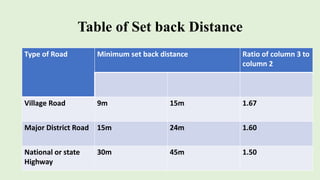 Table of Set back Distance
Type of Road Minimum set back distance Ratio of column 3 to
column 2
Village Road 9m 15m 1.67
Major District Road 15m 24m 1.60
National or state
Highway
30m 45m 1.50
 