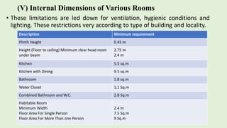 (V) Internal Dimensions of Various Rooms
• These limitations are led down for ventilation, hygienic conditions and
lighting. These restrictions very according to type of building and locality.
Description Minimum requirement
Plinth Height 0.45 m
Height (Floor to ceiling) Minimum clear head room
under beam
2.75 m
2.4 m
Kitchen 5.5 sq.m
Kitchen with Dining 9.5 sq.m
Bathroom 1.8 sq.m
Water Closet 1.1 Sq.m
Combined Bathroom and W.C. 2.8 Sq.m
Habitable Room
Minimum Width
Floor Area For Single Person
Floor Area For More Than one Person
2.4 m
7.5 Sq.m
9 Sq.m
 