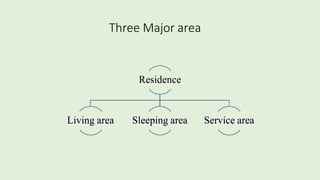 Three Major area
Residence
Living area Sleeping area Service area
 