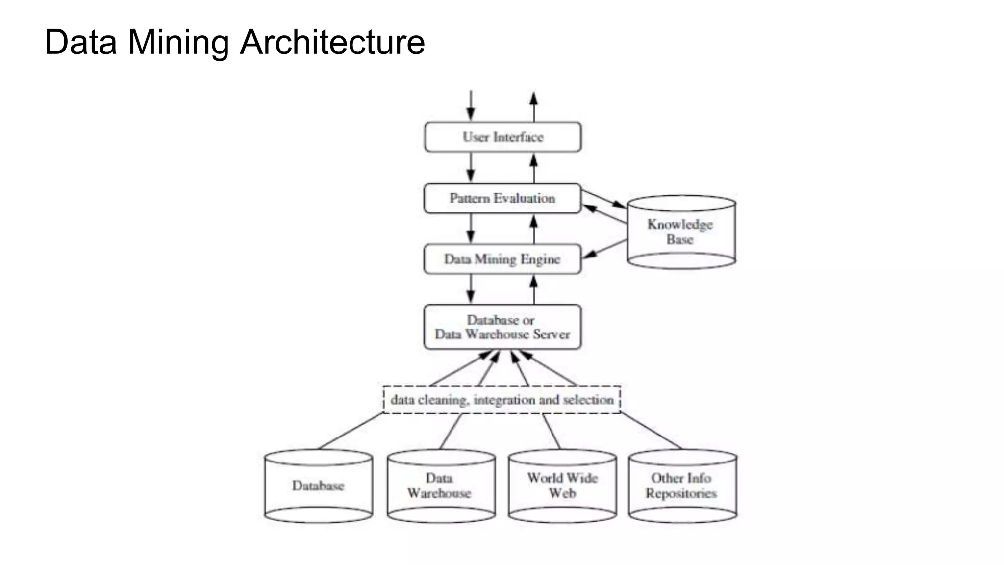Data Mining Architecture 