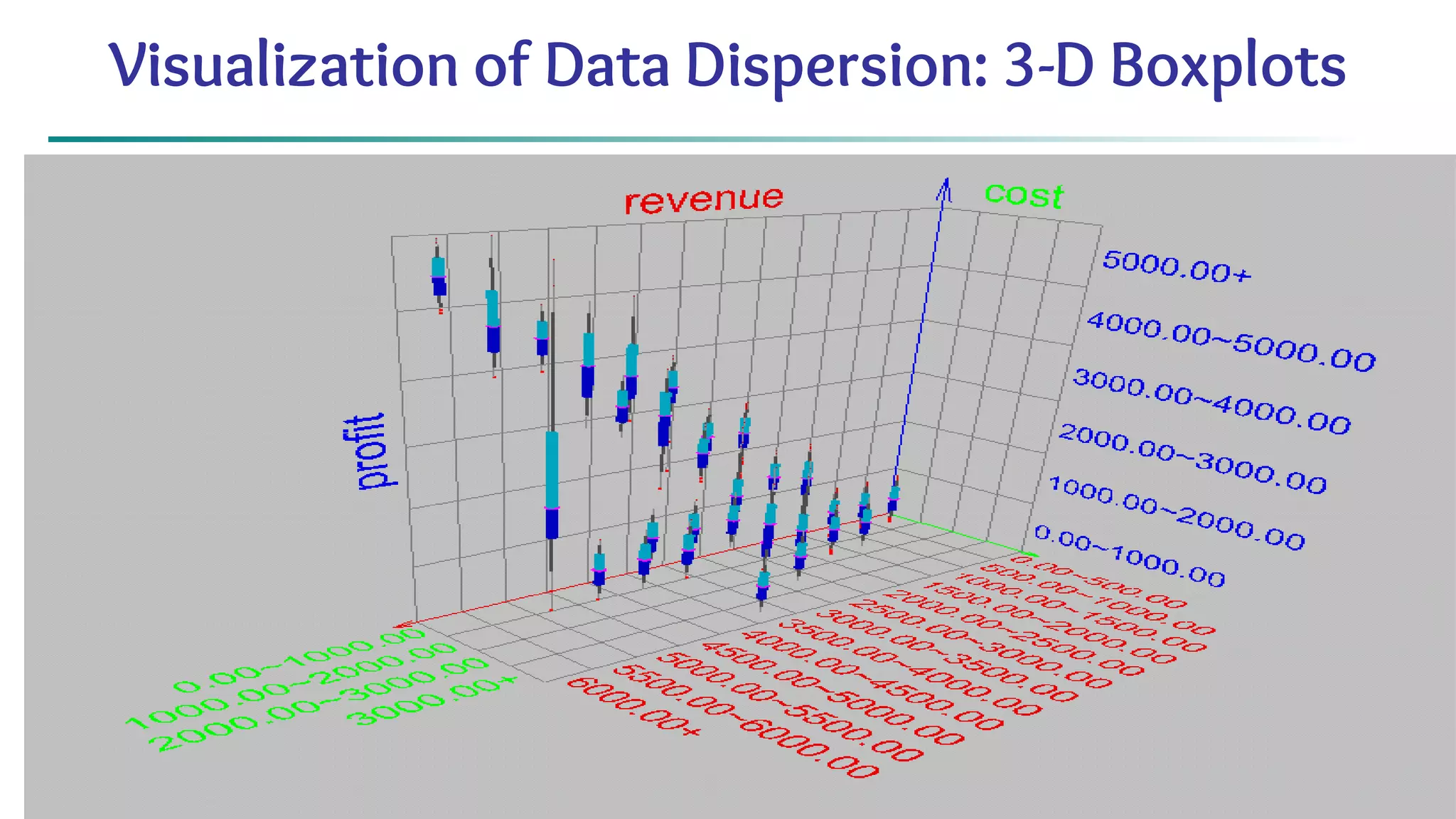 * Data Mining: Concepts and Techniques 48 Visualization of Data Dispersion: 3-D Boxplots 