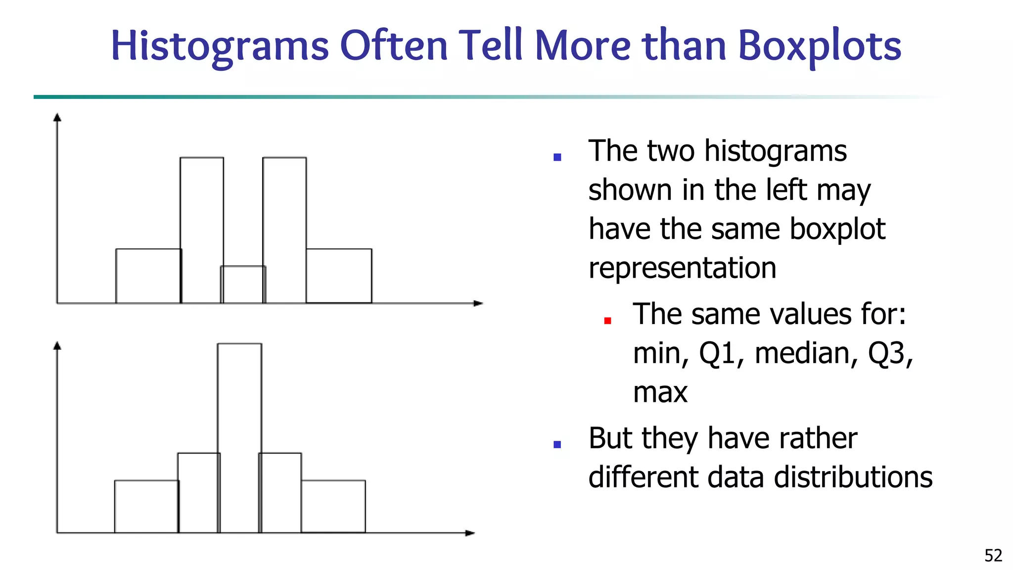 52 Histograms Often Tell More than Boxplots ■ The two histograms shown in the left may have the same boxplot representation ■ The same values for: min, Q1, median, Q3, max ■ But they have rather different data distributions 