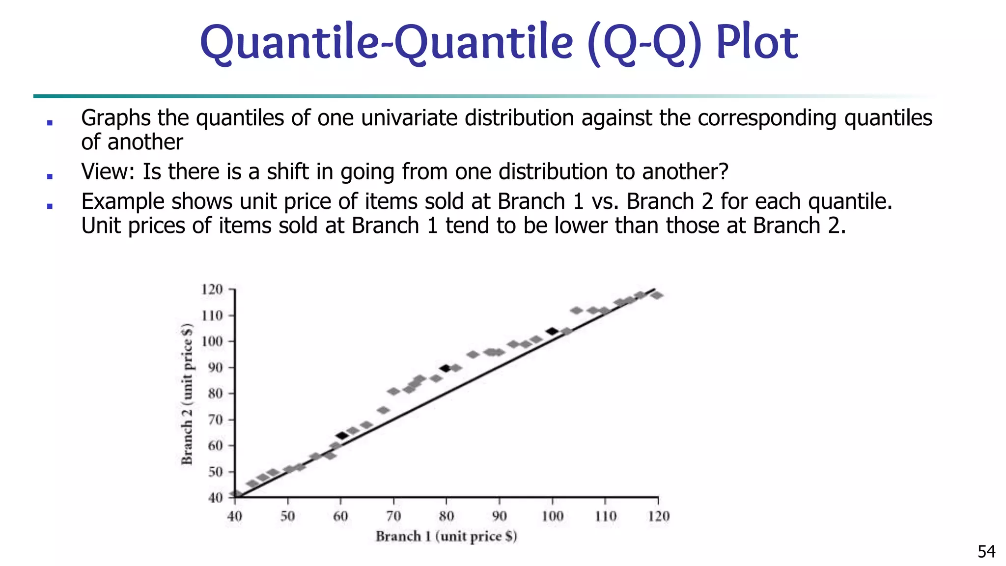 54 Quantile-Quantile (Q-Q) Plot ■ Graphs the quantiles of one univariate distribution against the corresponding quantiles of another ■ View: Is there is a shift in going from one distribution to another? ■ Example shows unit price of items sold at Branch 1 vs. Branch 2 for each quantile. Unit prices of items sold at Branch 1 tend to be lower than those at Branch 2. 