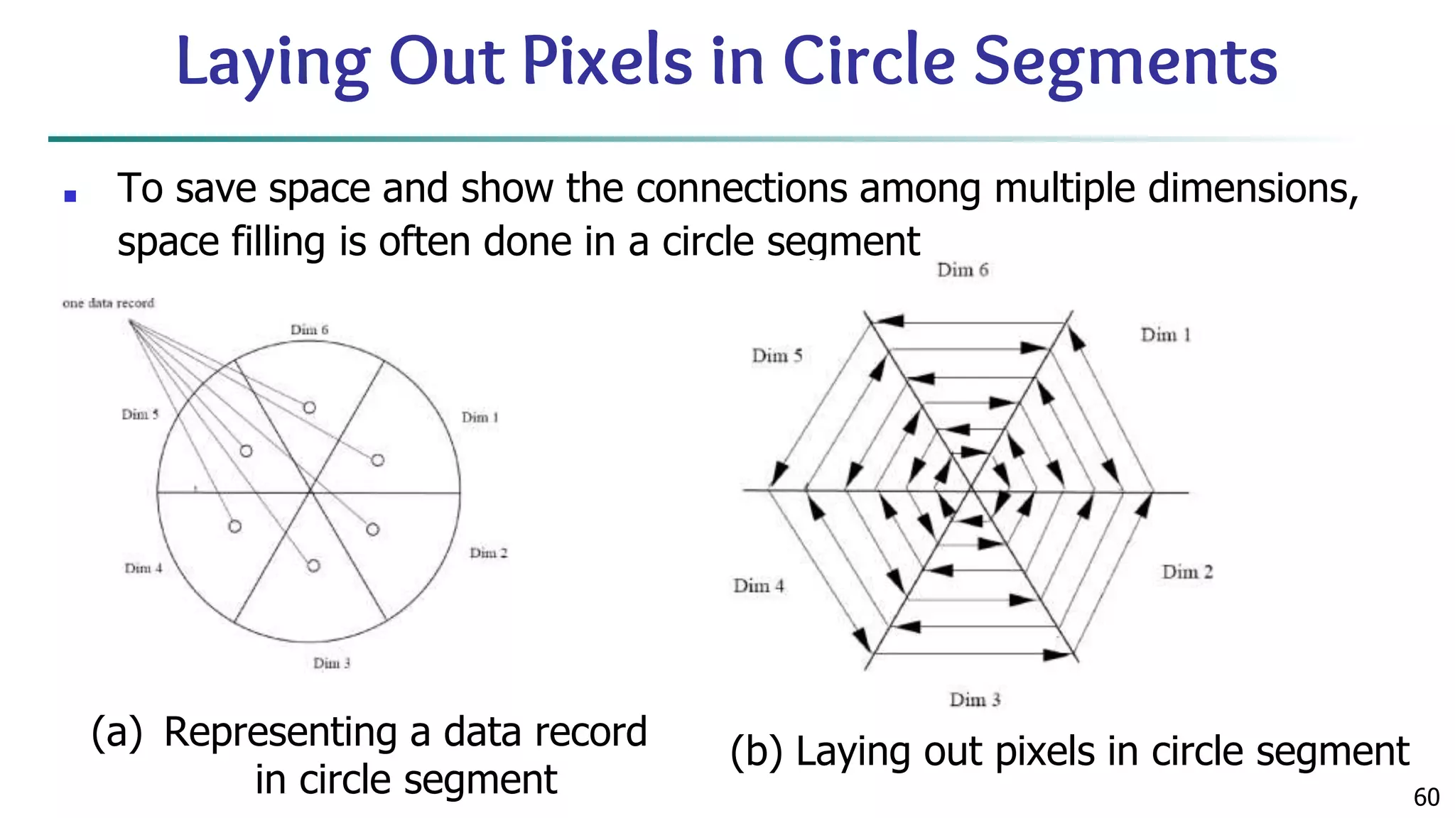 60 Laying Out Pixels in Circle Segments ■ To save space and show the connections among multiple dimensions, space filling is often done in a circle segment (a) Representing a data record in circle segment (b) Laying out pixels in circle segment 