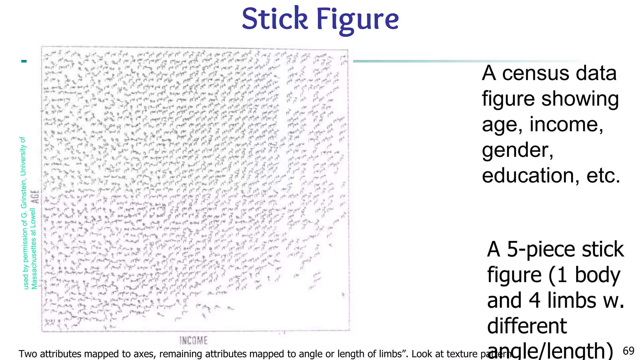 69 Two attributes mapped to axes, remaining attributes mapped to angle or length of limbs”. Look at texture pattern A census data figure showing age, income, gender, education, etc. Stick Figure A 5-piece stick figure (1 body and 4 limbs w. different angle/length) 