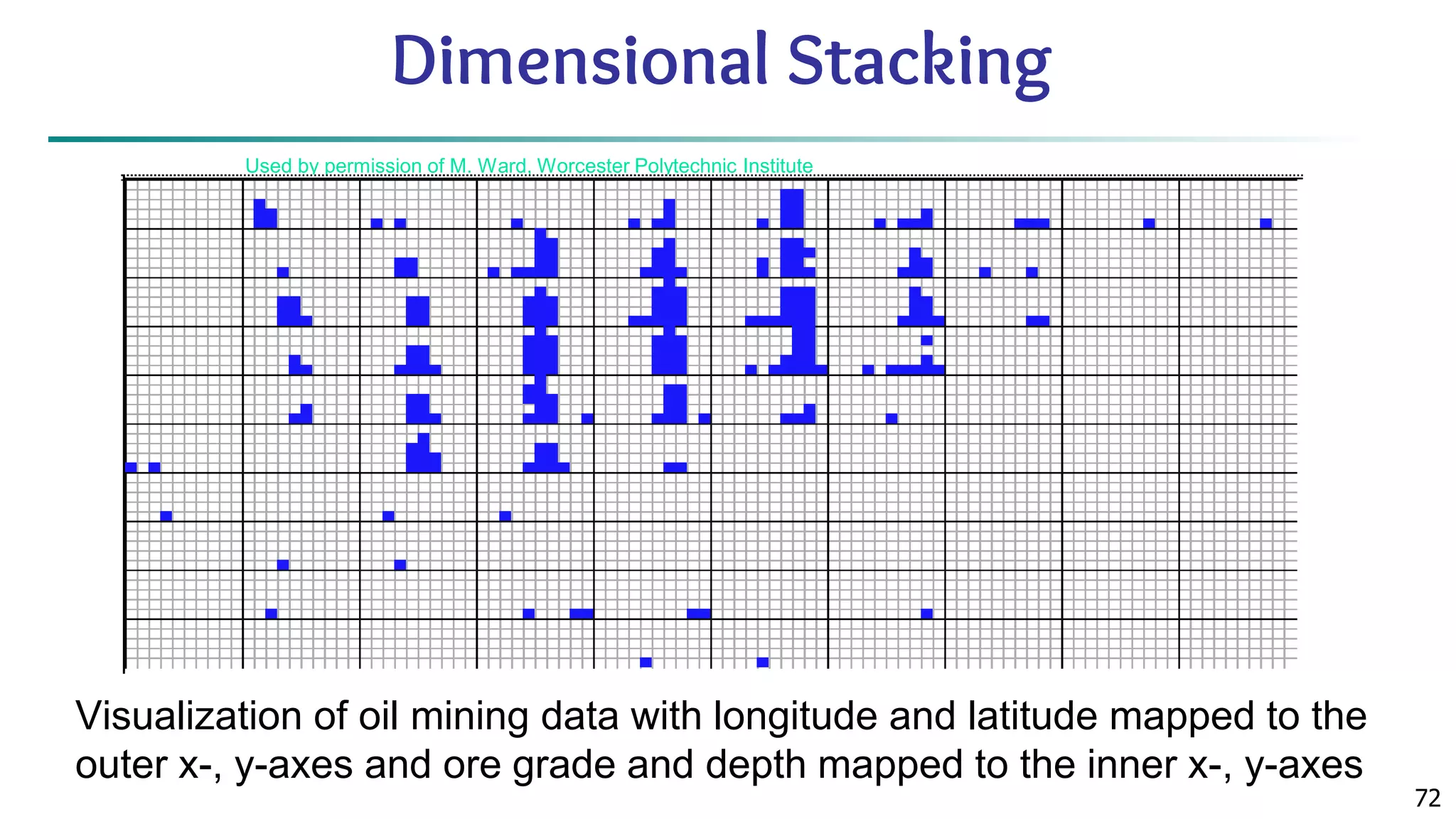72 Used by permission of M. Ward, Worcester Polytechnic Institute Visualization of oil mining data with longitude and latitude mapped to the outer x-, y-axes and ore grade and depth mapped to the inner x-, y-axes Dimensional Stacking 