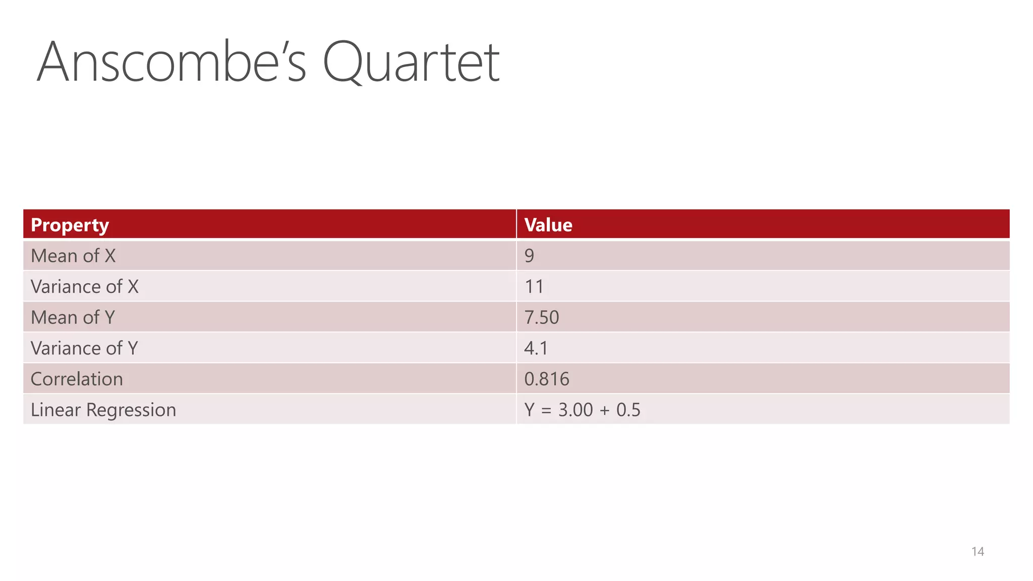 Anscombe’s Quartet Property Value Mean of X 9 Variance of X 11 Mean of Y 7.50 Variance of Y 4.1 Correlation 0.816 Linear Regression Y = 3.00 + 0.5 14 