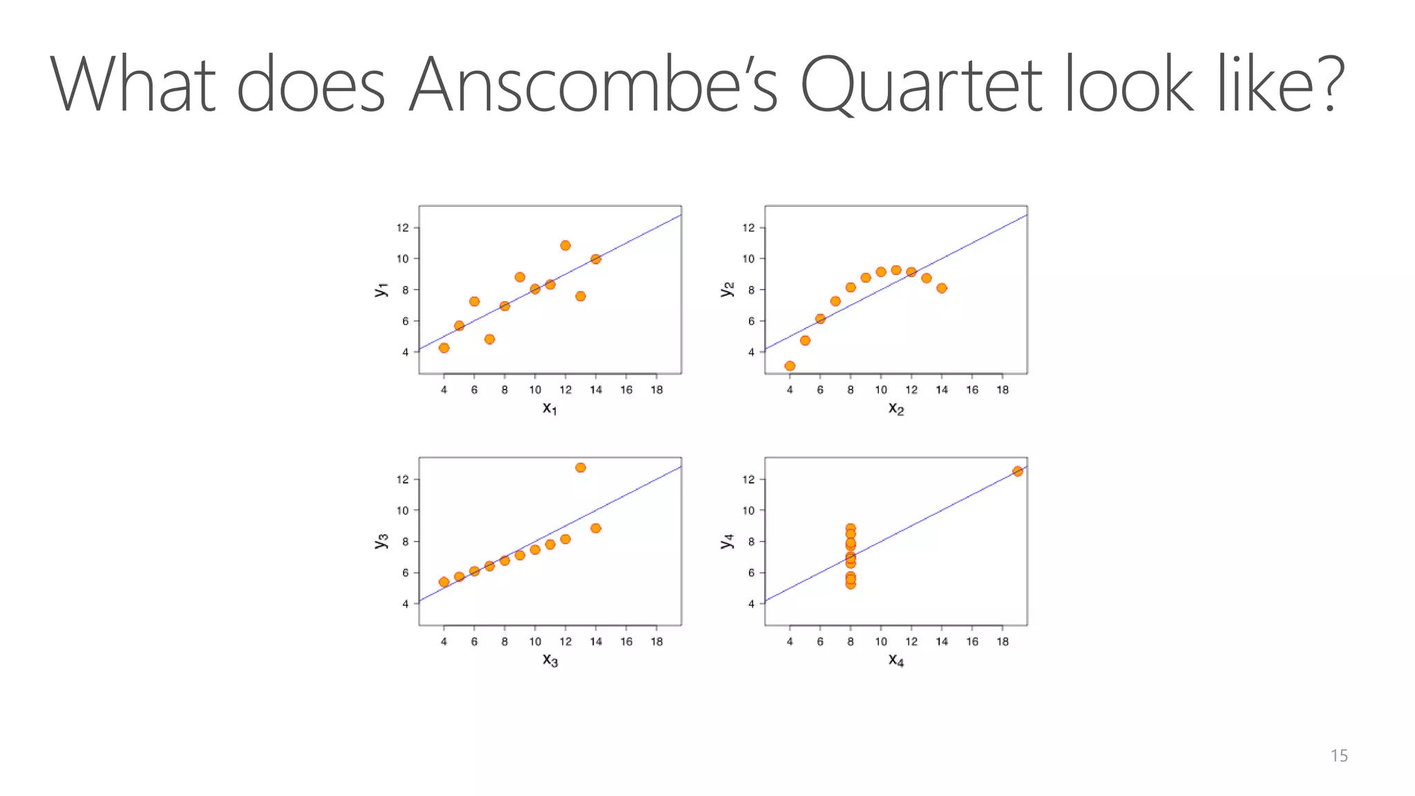 What does Anscombe’s Quartet look like? 15 