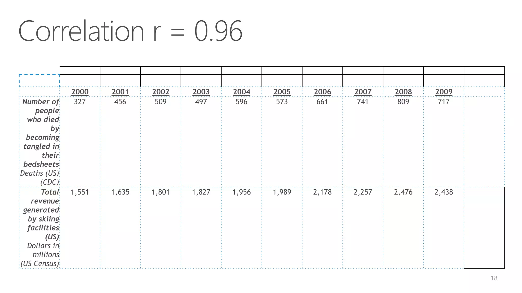 Correlation r = 0.96 18 2000 2001 2002 2003 2004 2005 2006 2007 2008 2009 Number of people who died by becoming tangled in their bedsheets Deaths (US) (CDC) 327 456 509 497 596 573 661 741 809 717 Total revenue generated by skiing facilities (US) Dollars in millions (US Census) 1,551 1,635 1,801 1,827 1,956 1,989 2,178 2,257 2,476 2,438 