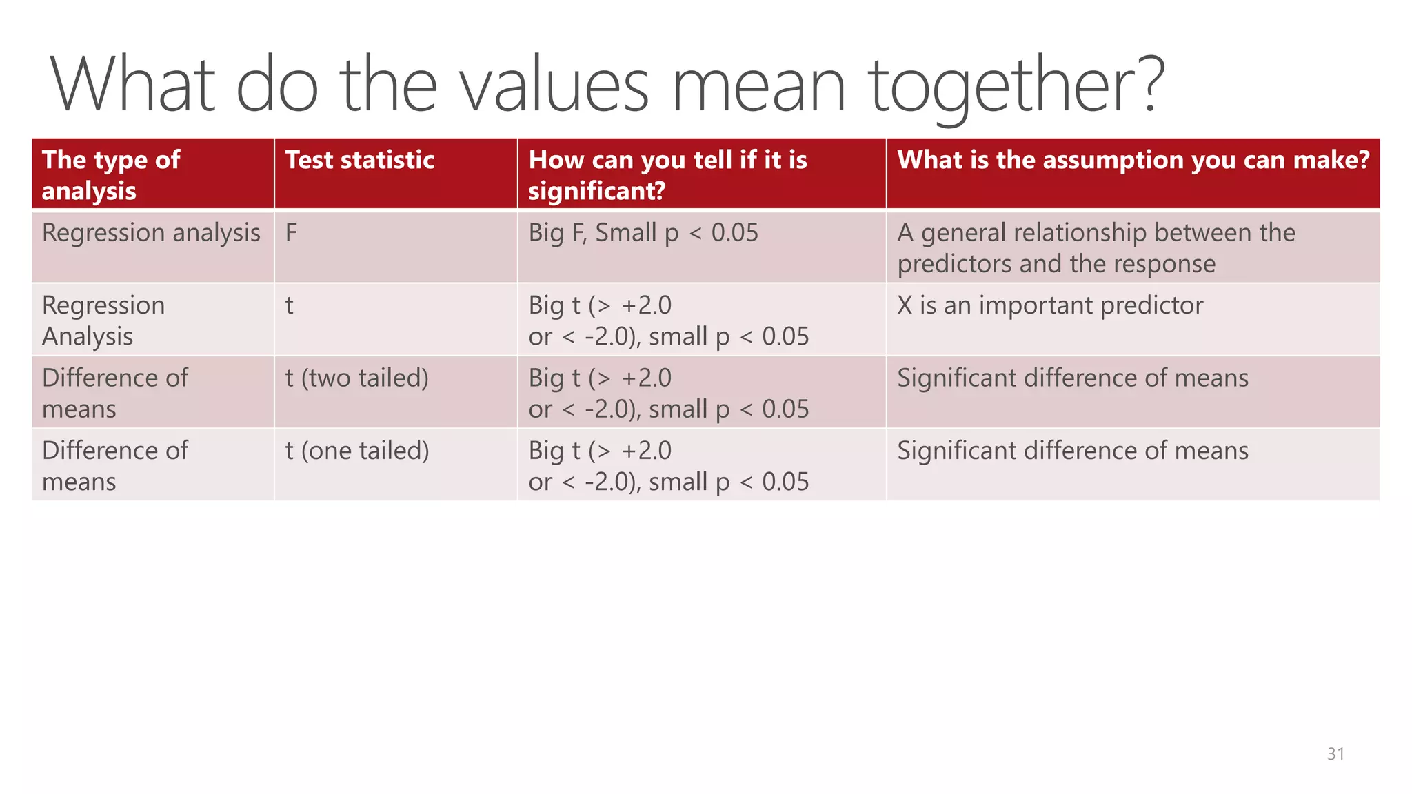 What do the values mean together? The type of analysis Test statistic How can you tell if it is significant? What is the assumption you can make? Regression analysis F Big F, Small p < 0.05 A general relationship between the predictors and the response Regression Analysis t Big t (> +2.0 or < -2.0), small p < 0.05 X is an important predictor Difference of means t (two tailed) Big t (> +2.0 or < -2.0), small p < 0.05 Significant difference of means Difference of means t (one tailed) Big t (> +2.0 or < -2.0), small p < 0.05 Significant difference of means 31 