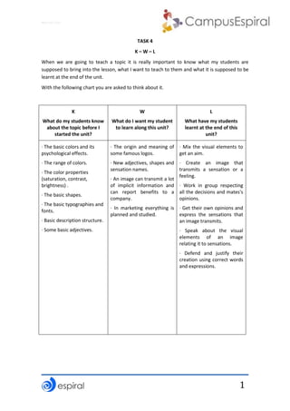 Why not CLIL?
1
TASK 4
K – W – L
When we are going to teach a topic it is really important to know what my students are
supposed to bring into the lesson, what I want to teach to them and what it is supposed to be
learnt at the end of the unit.
With the following chart you are asked to think about it.
K
What do my students know
about the topic before I
started the unit?
W
What do I want my student
to learn along this unit?
L
What have my students
learnt at the end of this
unit?
· The basic colors and its
psychological effects.
· The range of colors.
· The color properties
(saturation, contrast,
brightness) .
· The basic shapes.
· The basic typographies and
fonts.
· Basic description structure.
· Some basic adjectives.
· The origin and meaning of
some famous logos.
· New adjectives, shapes and
sensation names.
· An image can transmit a lot
of implicit information and
can report benefits to a
company.
· In marketing everything is
planned and studied.
· Mix the visual elements to
get an aim.
· Create an image that
transmits a sensation or a
feeling.
· Work in group respecting
all the decisions and mates's
opinions.
· Get their own opinions and
express the sensations that
an image transmits.
· Speak about the visual
elements of an image
relating it to sensations.
· Defend and justify their
creation using correct words
and expressions.
 