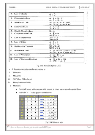 MODULE 2 MCA-102 DIGITAL SYSTEMS & LOGIC DESIGN ADMN 2014-‘17
Dept. of Computer Science And Applications, SJCET, Palai Page 5
Fig 2.13 Boolean algebra Laws
 A Boolean expression can be represented in
i. Minterms
ii. Maxterms
iii. SOP (Sum Of Products)
iv. POS (Product of Sums)
i. Minterms
 Are AND terms with every variable present in either true or complemented form.
 Evaluates to ‘1’ for a specific combination
Fig 2.14 Minterm table
 