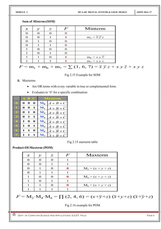 MODULE 2 MCA-102 DIGITAL SYSTEMS & LOGIC DESIGN ADMN 2014-‘17
Dept. of Computer Science And Applications, SJCET, Palai Page 6
Sum of Minterms(SOM)
Fig 2.15 Example for SOM
ii. Maxterms
 Are OR terms with every variable in true or complemented form.
 Evaluates to ‘0’ for a specific combination
Fig 2.15 maxterm table
Product-Of-Maxterm (POM)
Fig 2.16 example for POM
 