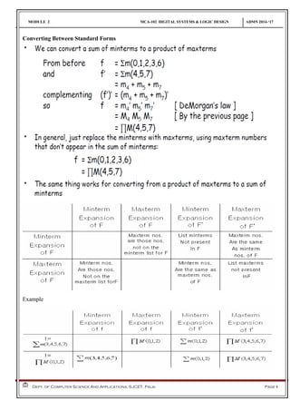MODULE 2 MCA-102 DIGITAL SYSTEMS & LOGIC DESIGN ADMN 2014-‘17
Dept. of Computer Science And Applications, SJCET, Palai Page 8
Converting Between Standard Forms
Example
 